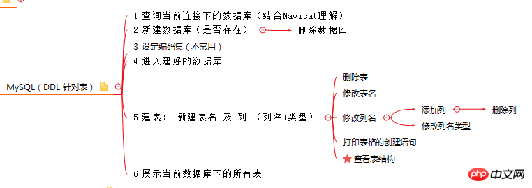 DDL语句的实例详解
