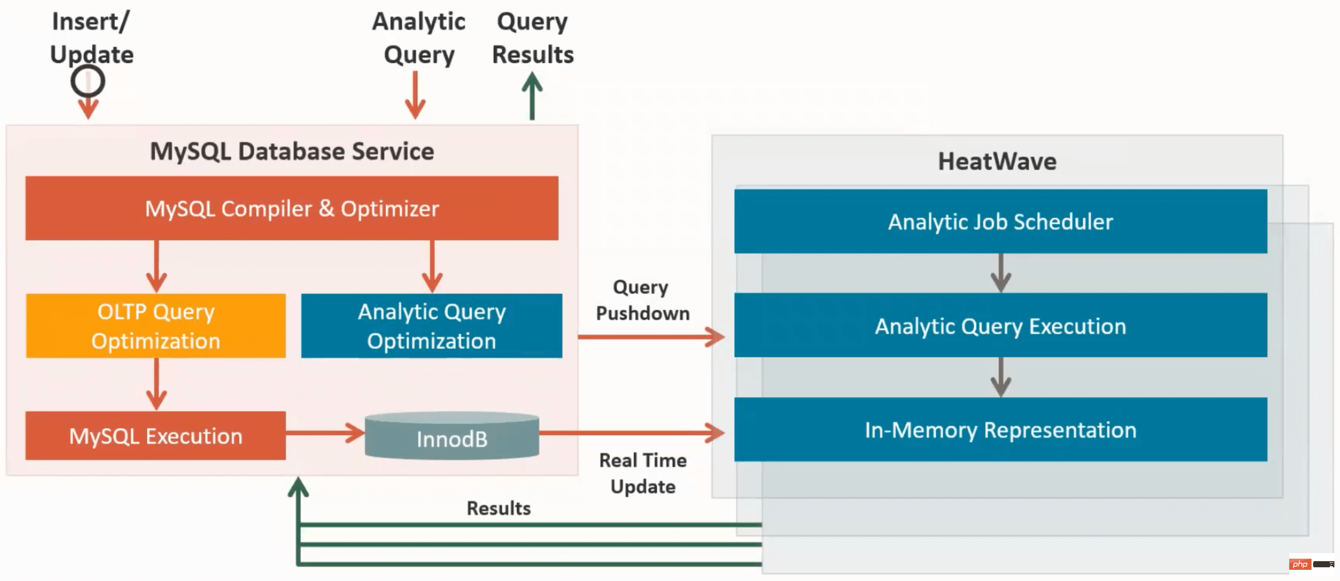 一文来聊一聊MySQL HeatWave