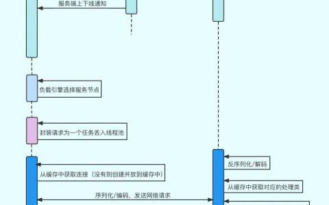 阿里面试官：你给我手写个RPC框架看看