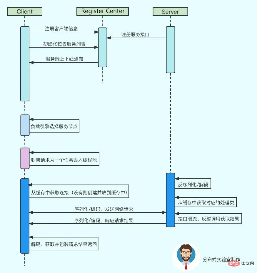 阿里面试官：你给我手写个RPC框架看看