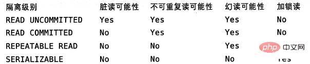 总结数据库事务与 MySQL 事务