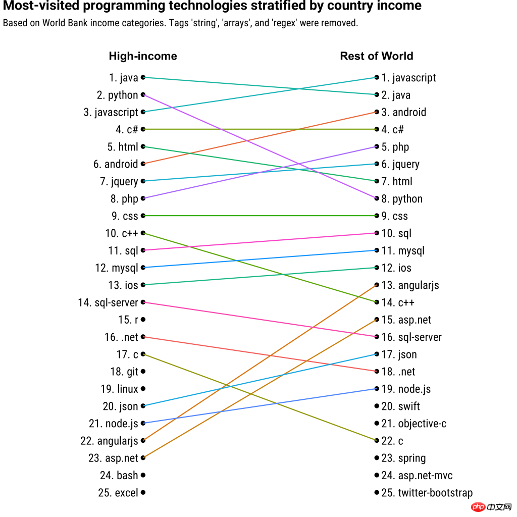 有钱 Python,没钱 PHP,编程语言也嫌贫爱富