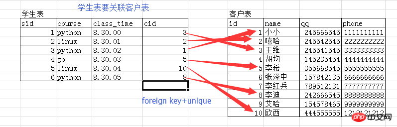 MySQL表与表之间有什么关系?表与表的多种关系