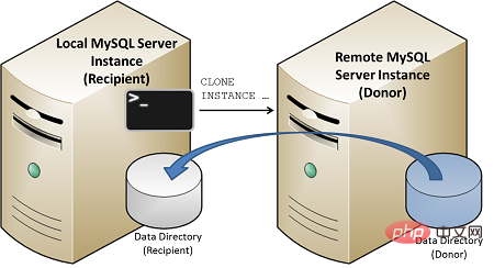 看看MySQL 8 新特性Clone Plugin
