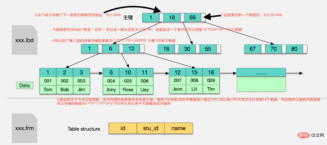 MySQL一张表到底能存多少数据？