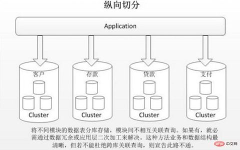 数据库分库分表，何时分？怎样分？