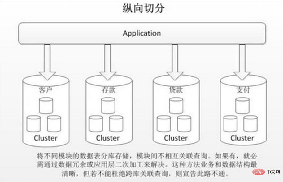 数据库分库分表,何时分?怎样分?