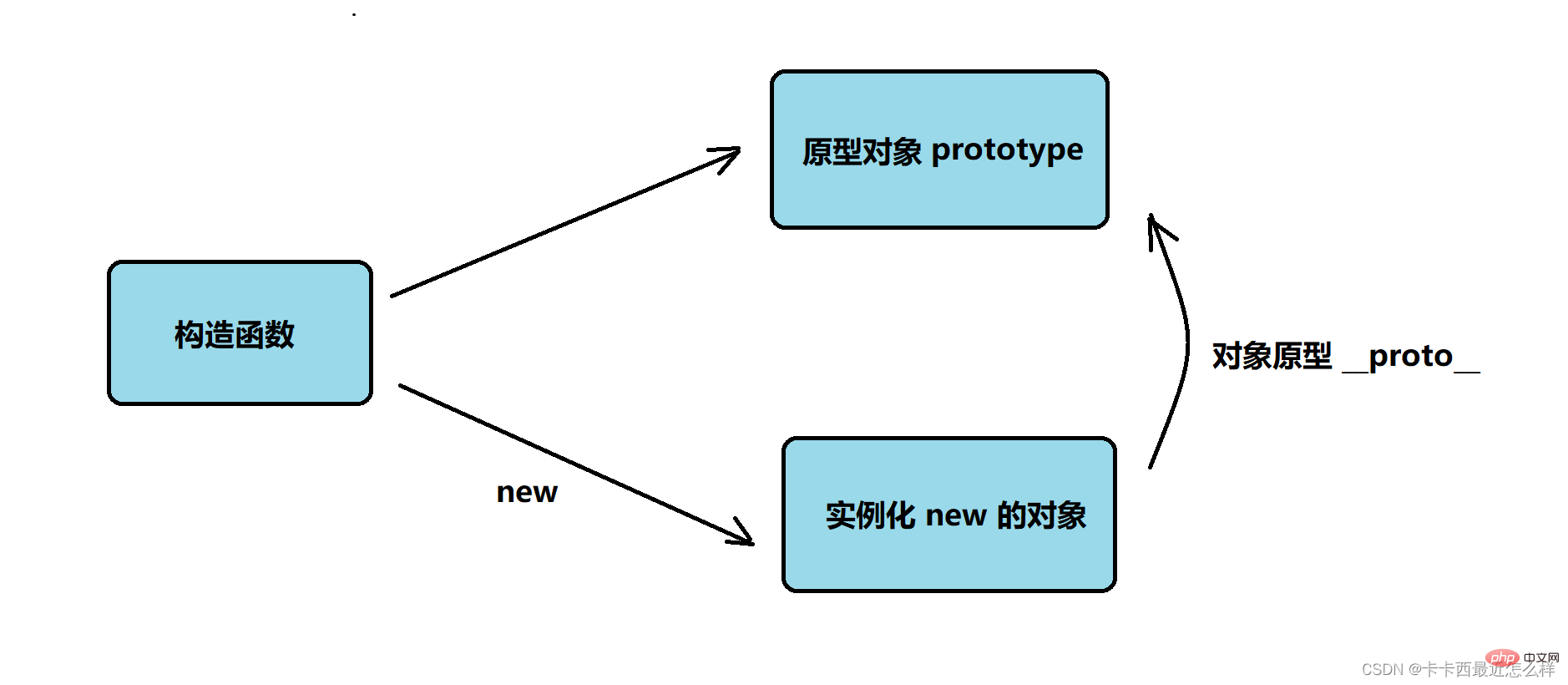 简单介绍JavaScript “原型“与“原型链“