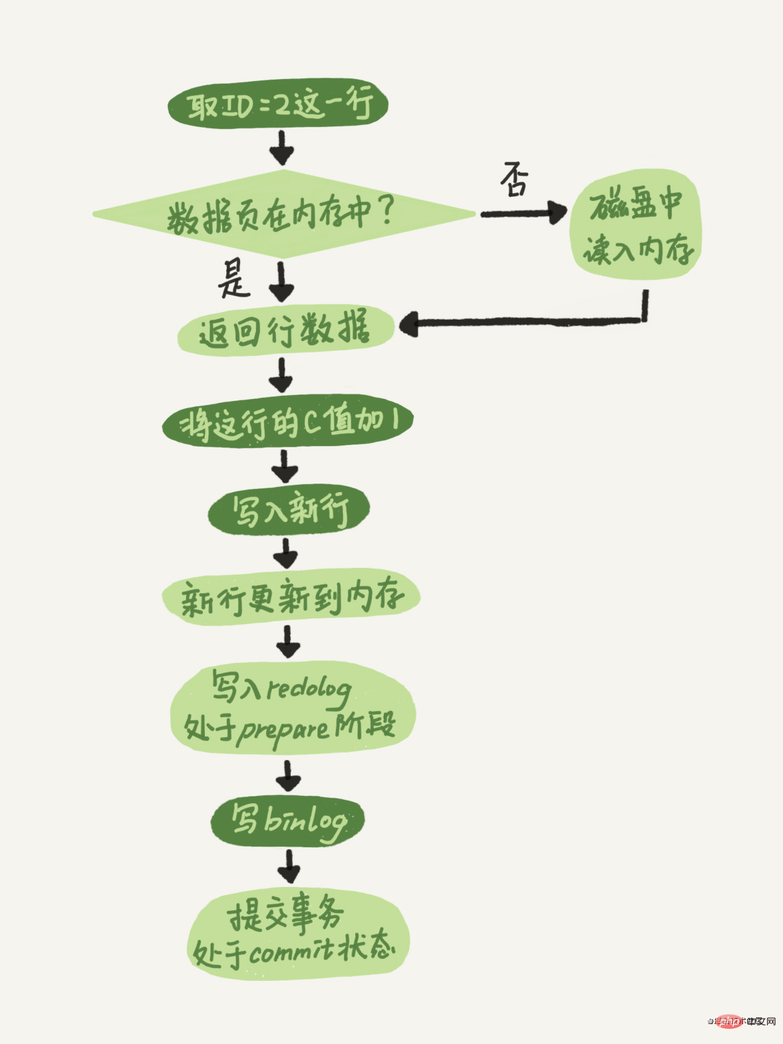 SQL在MySQL数据库中是如何执行的