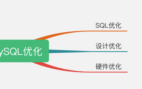 面试题：在日常工作中怎么做MySQL优化的？