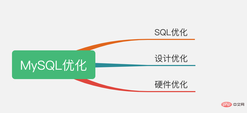 面试题:在日常工作中怎么做MySQL优化的?