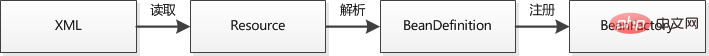 收藏!Spring必须掌握的内容
