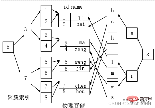 一起来聊聊MySQL索引结构