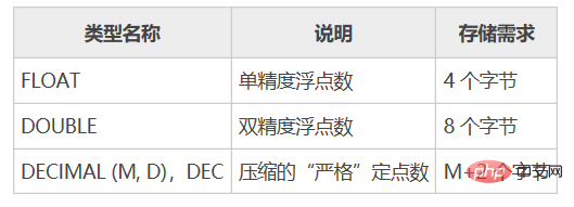 mysql小数用什么类型