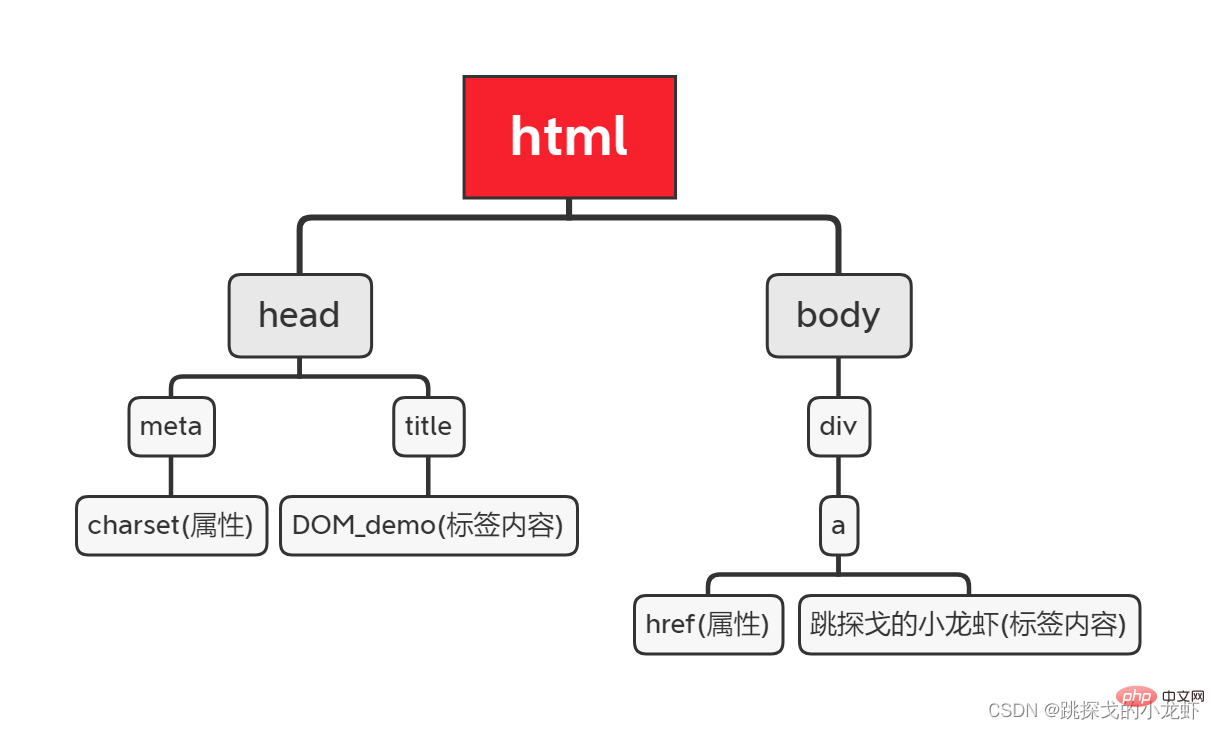 完全掌握JavaScript之DOM与BOM的区别与用法