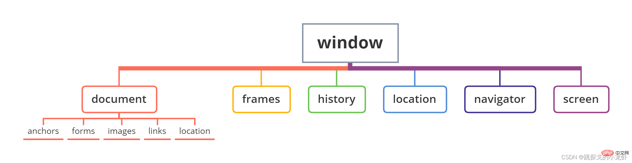 完全掌握JavaScript之DOM与BOM的区别与用法