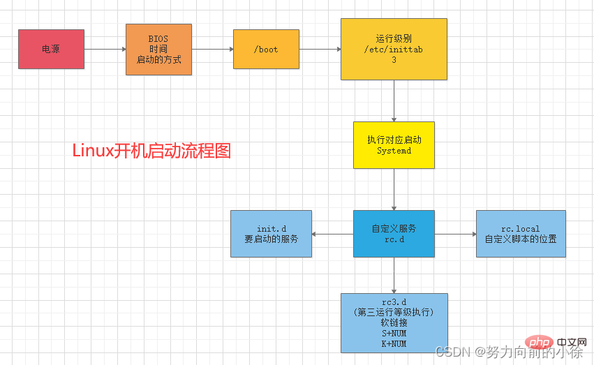 深入浅析了解Linux学习笔记之系统任务设置