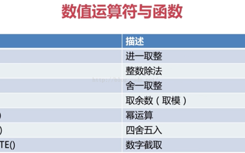 MySQL数值运算符和函数