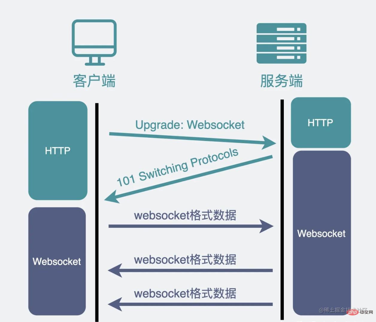 手把手带你用Node手写WebSocket协议