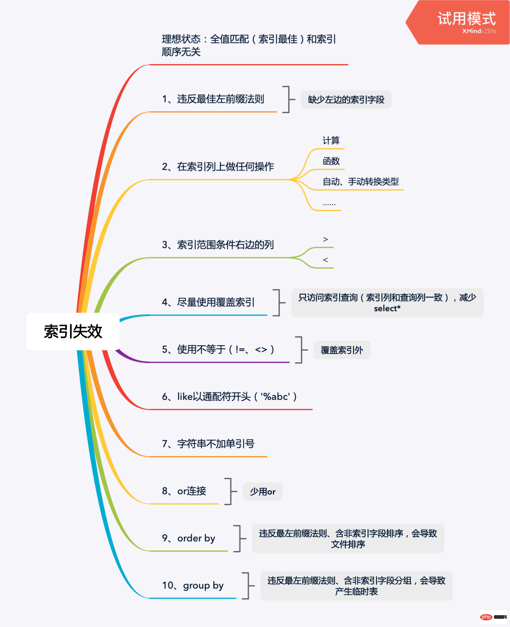 介绍mysql索引失效的情况