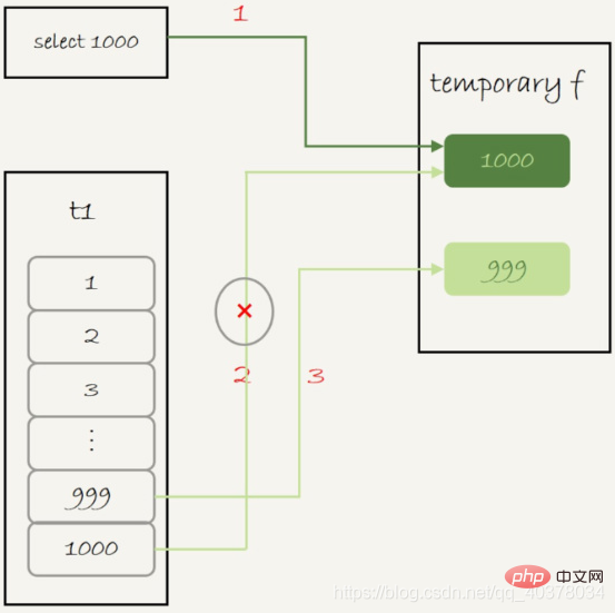 详解MySQL中的count()、union()和group by语句