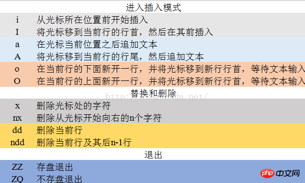 关于Linux环境下的部分常用vi命令(图)