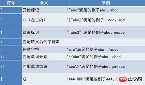 linux下的通配符与正则表达式