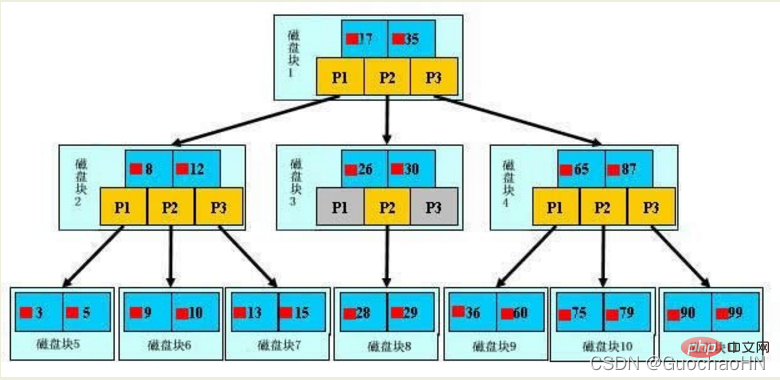 一起来聊聊MySQL索引结构
