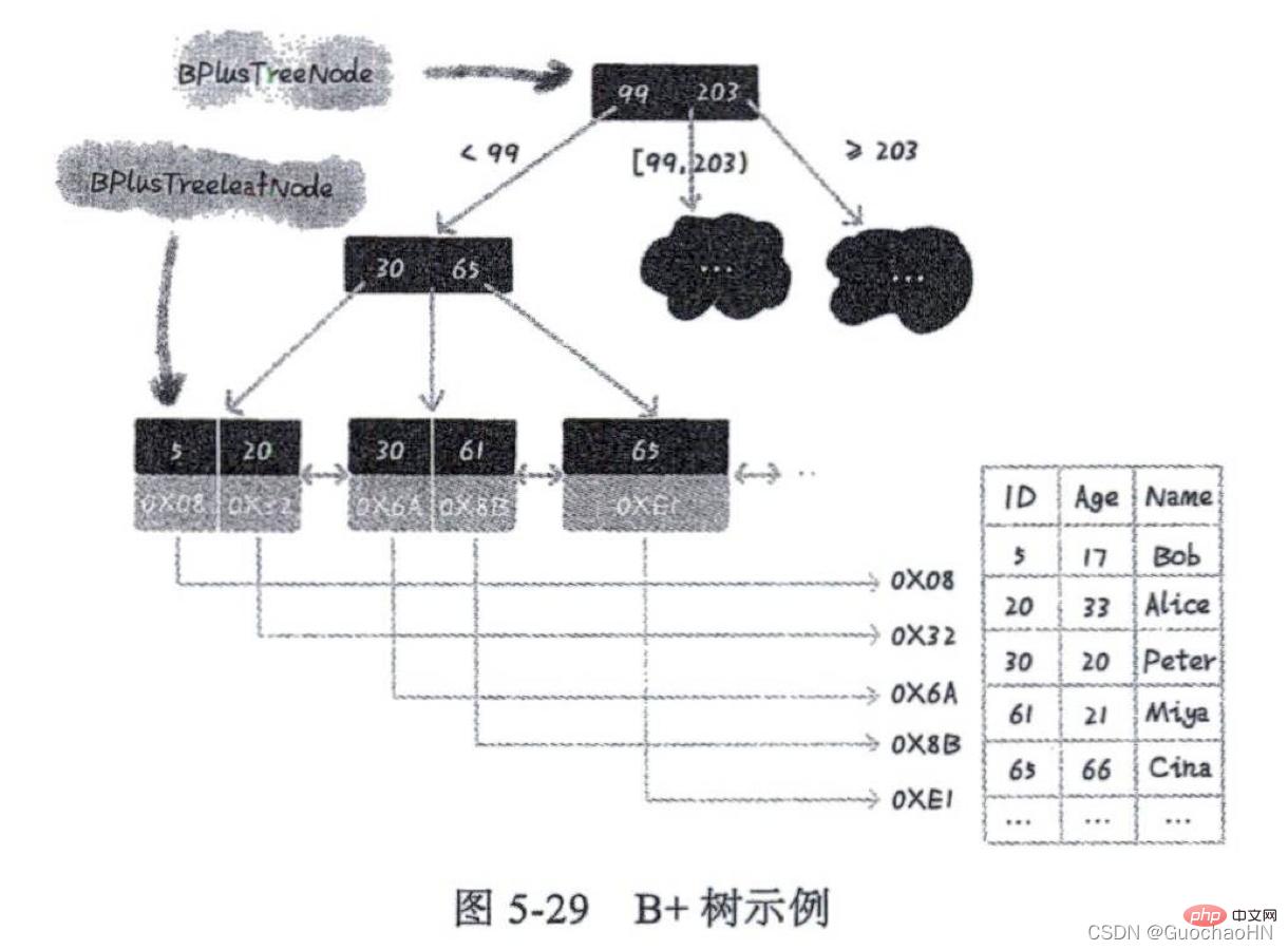 一起来聊聊MySQL索引结构