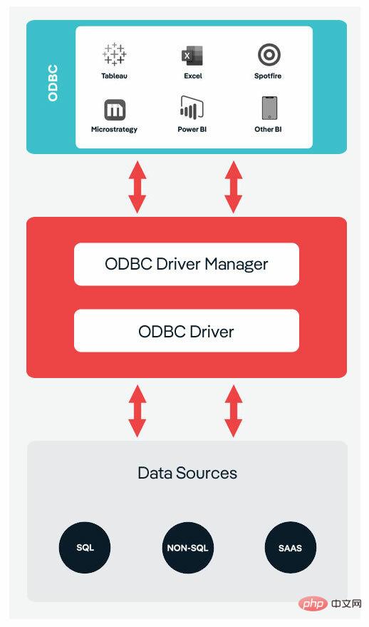 mysql中odbc是什么