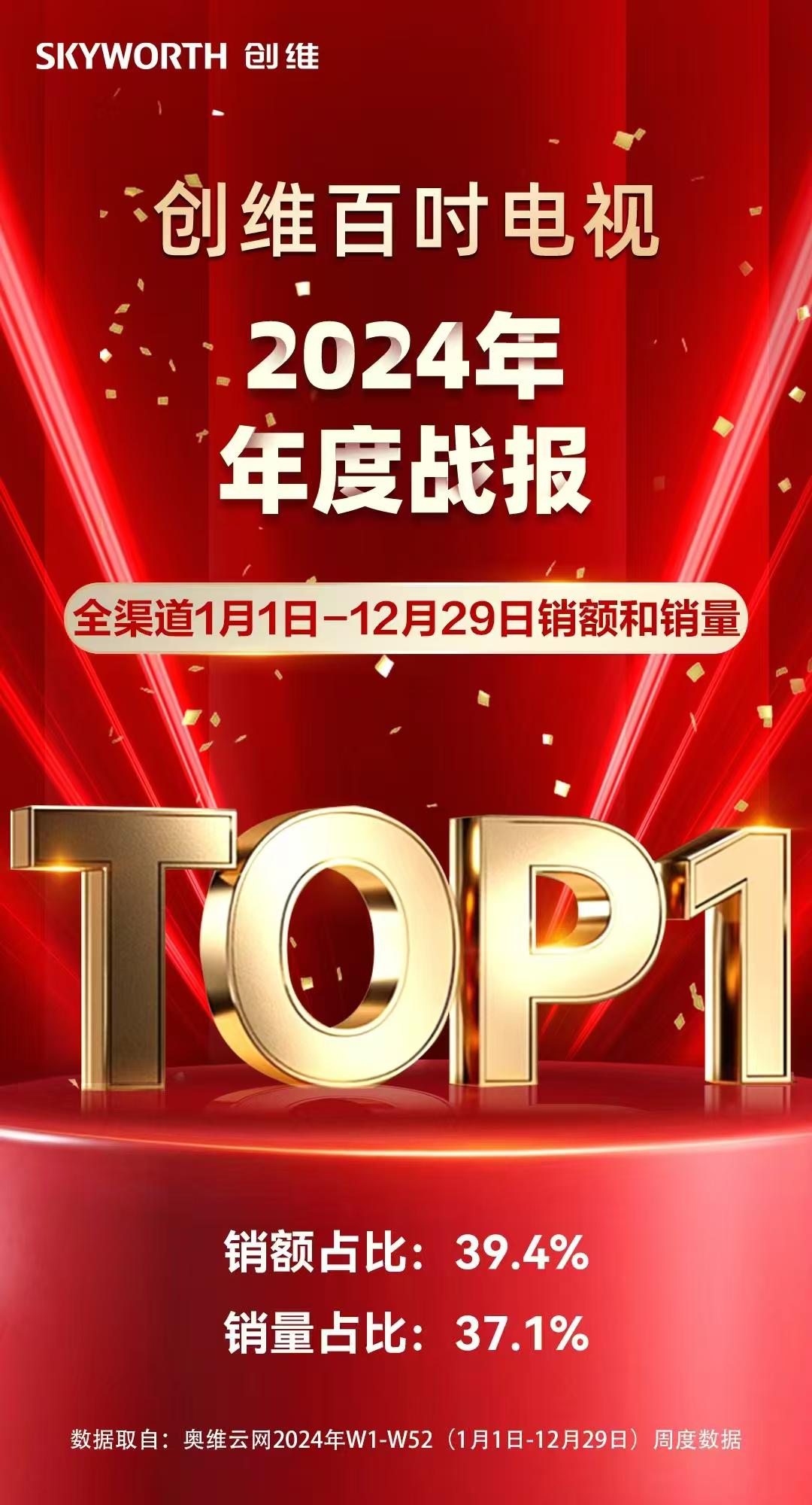巨幕时代来临!创维百吋电视销量中国第一