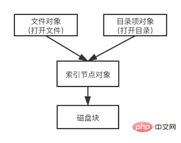 从 lsof 开始,深入理解 Linux 虚拟文件系统