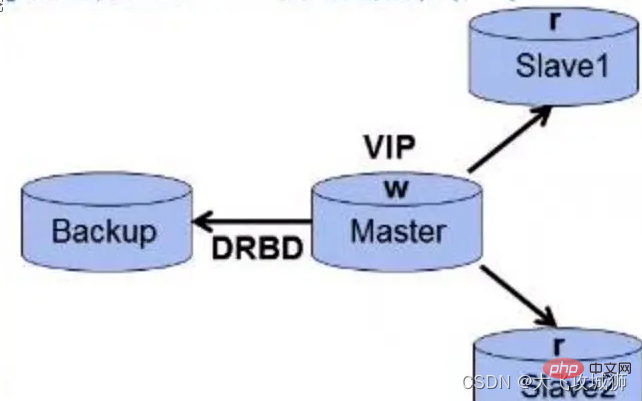 一起分析MySQL的高可用架构技术