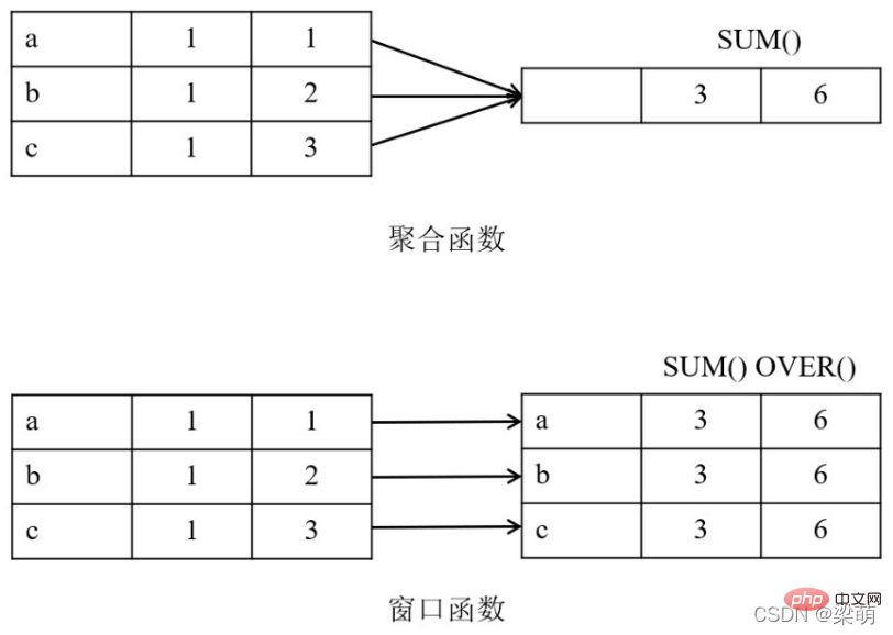 一文详解SQL窗口函数
