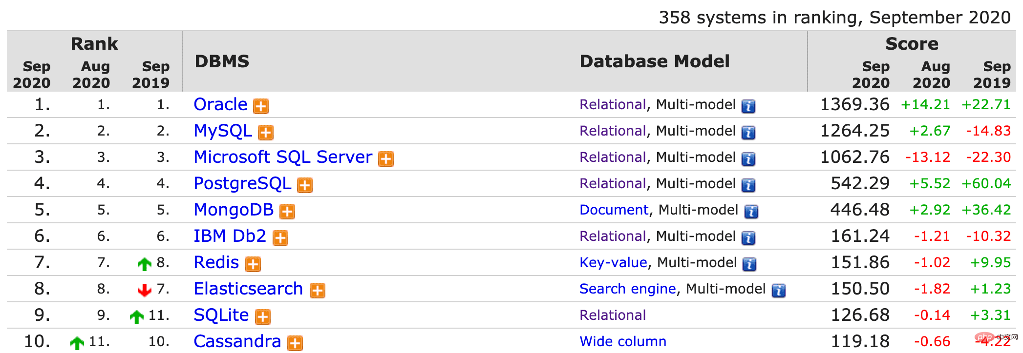 我所理解的MySQL之一:基础架构