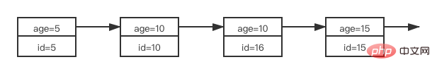索引 age 结构