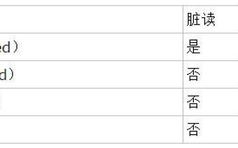 MySQL中关于四种事务隔离级别的详细介绍（图文）