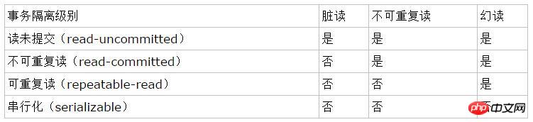 MySQL中关于四种事务隔离级别的详细介绍(图文)