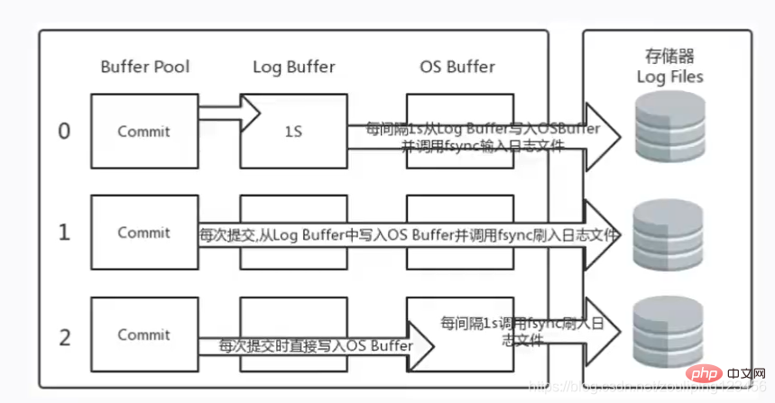 记录MySQL日志模块