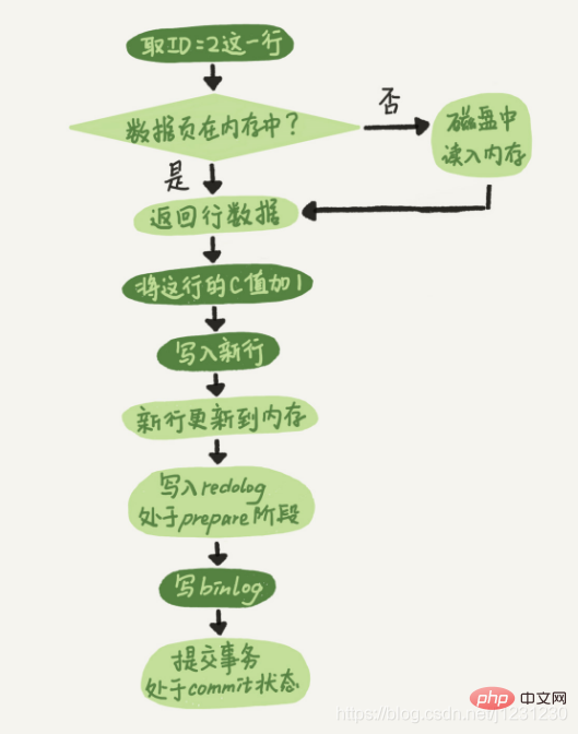记录MySQL日志模块