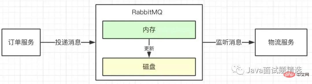 【面试】如何保障消息100%投递成功?如何保证消息幂等性?