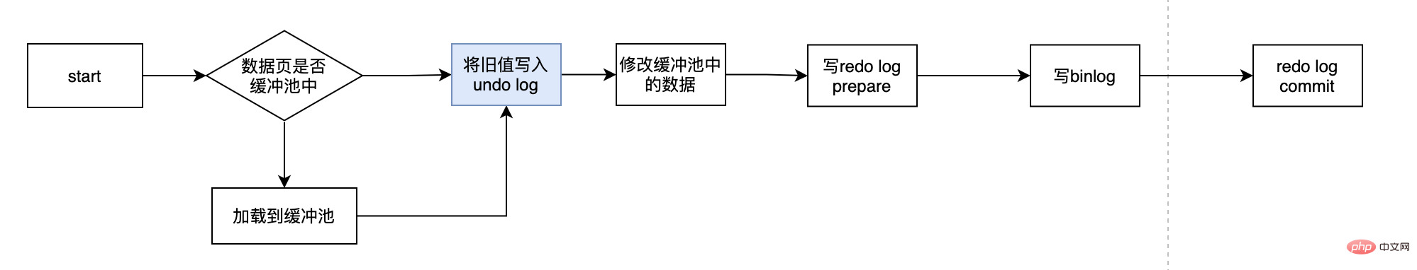 读完搞懂MySQL持久化和回滚(图文详解)
