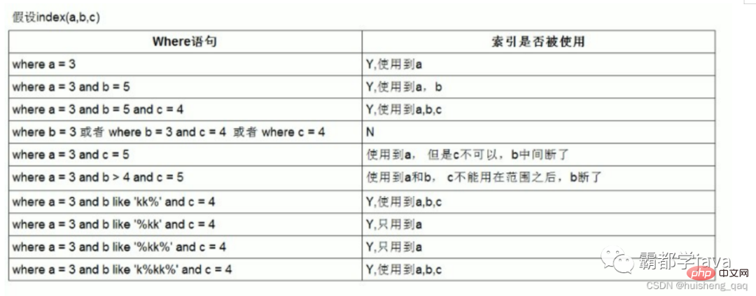 最详细的 MySQL 执行计划和索引优化!