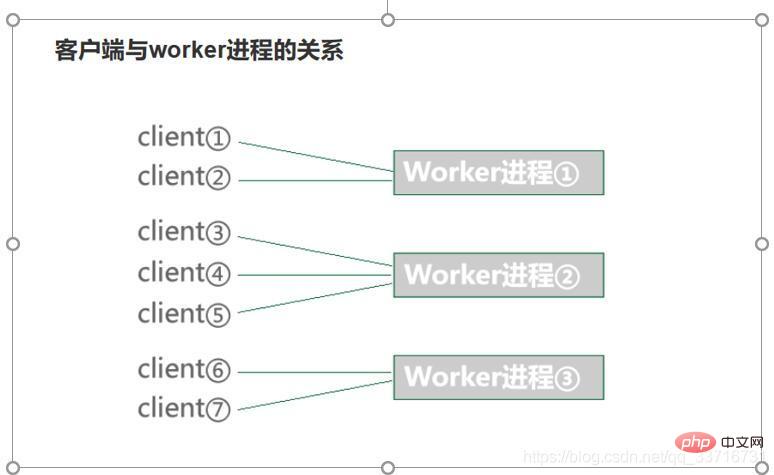 浅谈workerman中worker类的用法