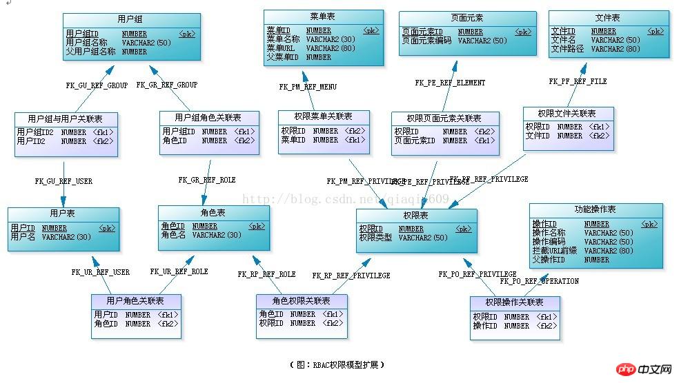 thinkphp中的RBAC用户权限管理数据库设计的图文详解