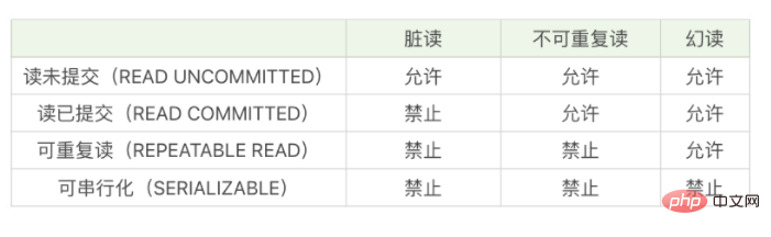 mysql幻读是什么