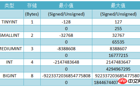 MYSQL中的int(11)代表什么