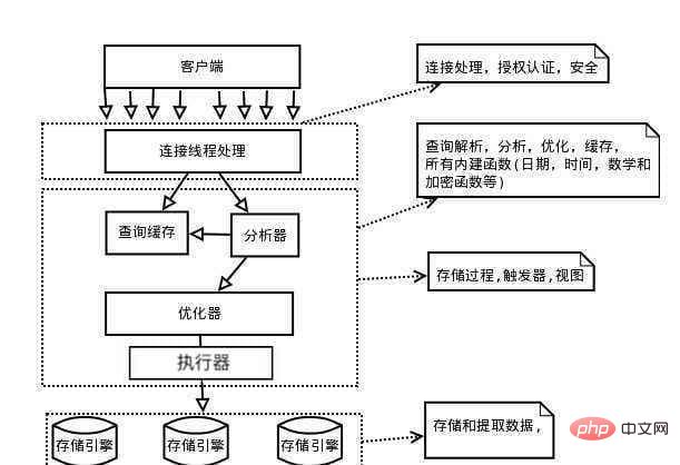我所理解的MySQL之一:基础架构