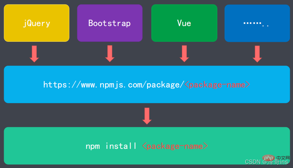 一文了解Node.js中的包管理工具--npm
