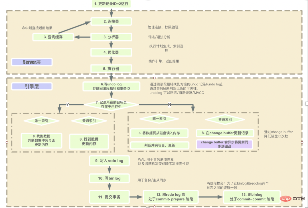 夯实MySQL基础的问题归纳